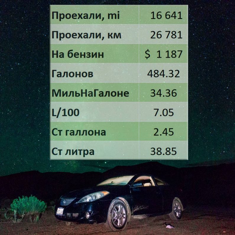 Таблица расхода бензина за поездку по США над темным купе под звездным небом